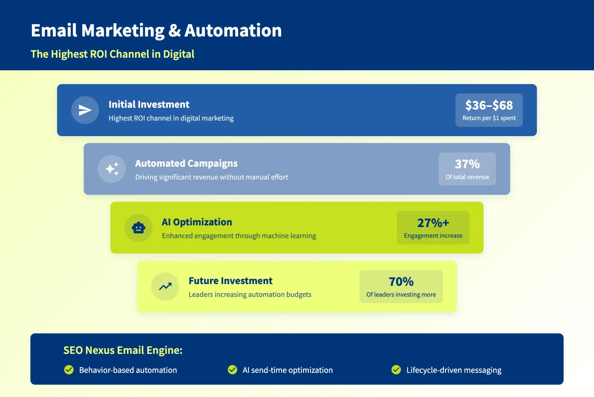 Email Marketing & Automation